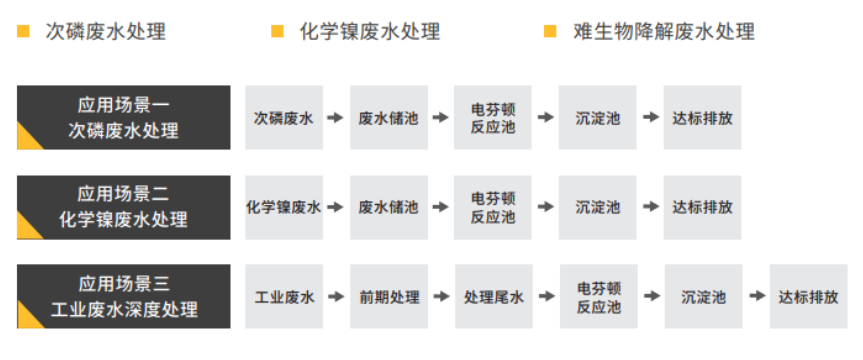 電芬頓技術(shù)及應(yīng)用場景.png